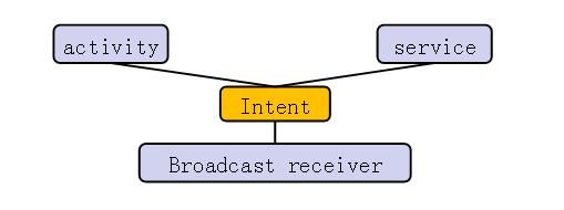 Android学习笔记----Intent