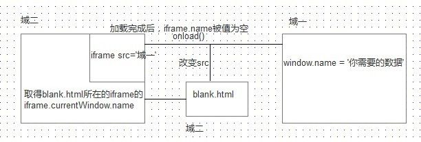 使用window.name和postMessage实现js跨域