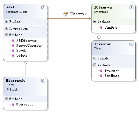 .NET设计模式：观察者模式（Observer Pattern）