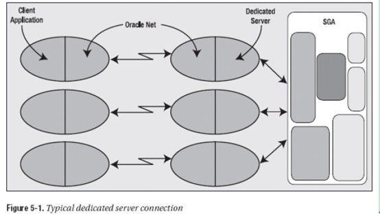 Oracle 进程 说明