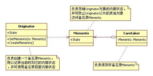 设计模式——备忘录模式(Memento)