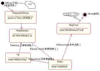 软件模型设计基础