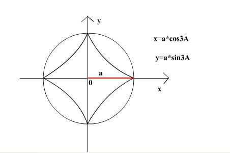 Flash 与数学：星形线