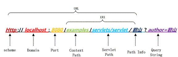 图 4.URL 的几个组成部分