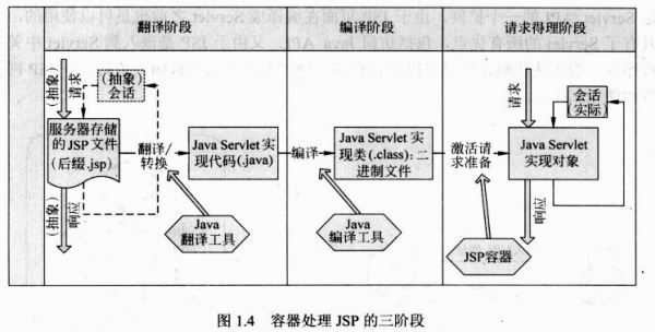 [Java Web整合开发王者归来·刘京华] 2、 Java Web开发概述