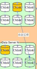 KV系统中的chunk和路由设计