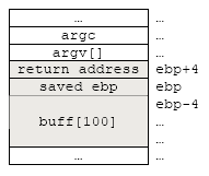 BUFFER OVERFLOW 10 Vulnerability & Exploit Example