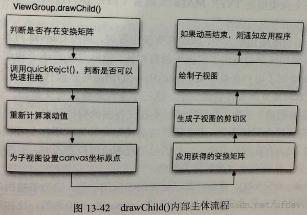 《Android内核剖析》读书笔记 第13章 View工作原理【View重绘过程】