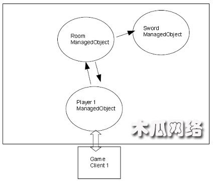 Sun公司开源游戏服务器Project Darkstar Server——（Sun game server , 简称 sgs）学习笔记（六）：应用程序监听器