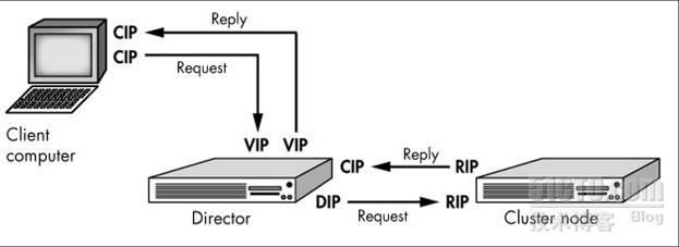负载均衡LVS集群详解