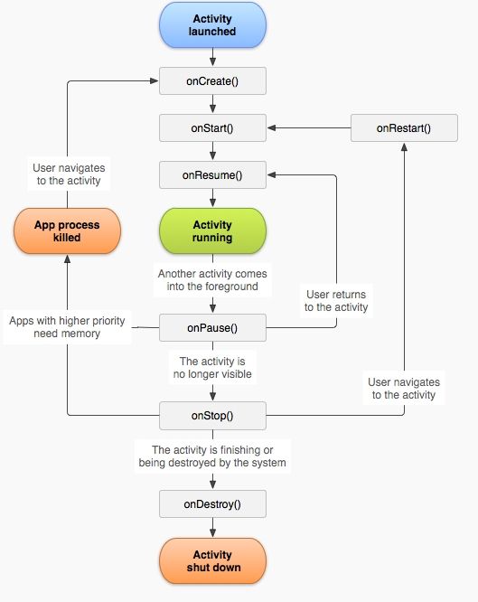 Android学习整理之Activity生命周期篇