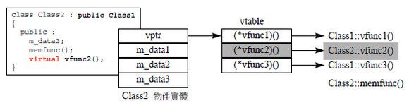 C++虚函数与虚函数表