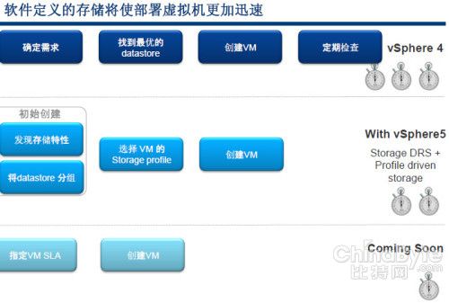 VMware的存储野心(上):软件定义、分布式DAS支持