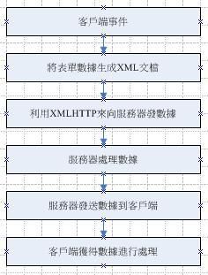 XmlHttp在DoNet中的完全应用---前/后台完成分离篇