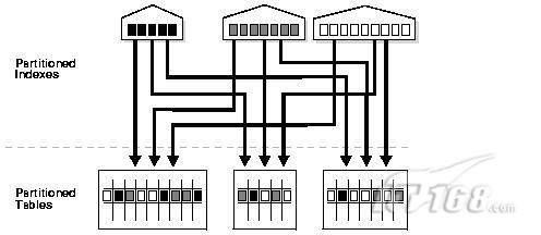 分区表、分区索引2(再谈)