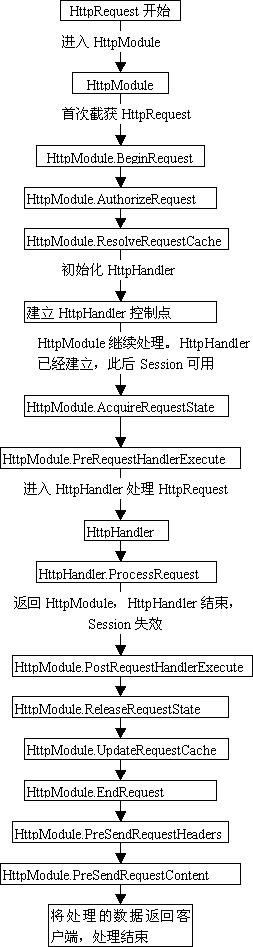 ASP.Net中自定义Http处理及应用之HttpModule篇