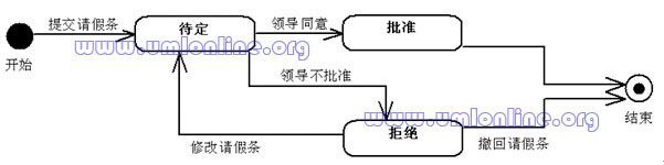 新书《火球 UML大战需求分析》试读 - 第一章 大话UML