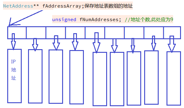 29 GroupSock(NetAddressList)——live555源码阅读(四)网络