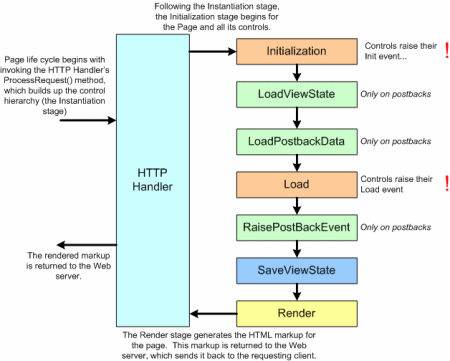 Life Cycle Stages of ASP.NET Web Page.