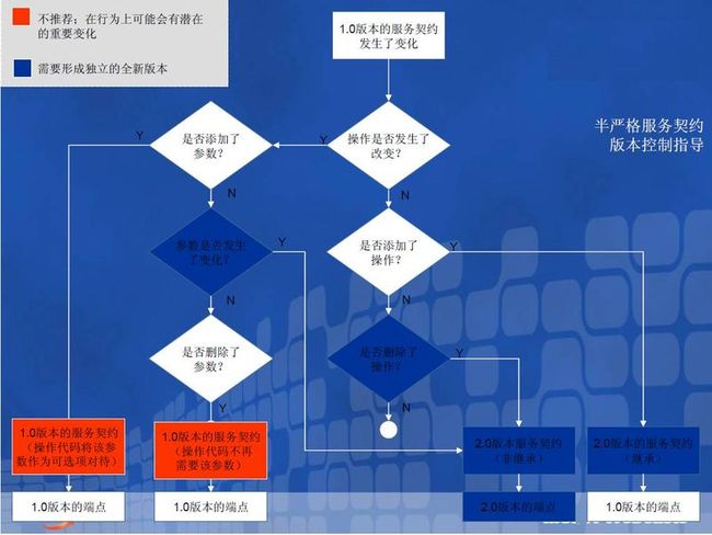 WCF开发之契约的版本控制_第6张图片