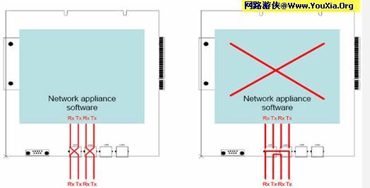 网络安全设备Bypass功能介绍及分析