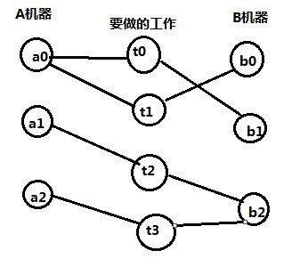 [置顶] hdu1150解题报告--也可以说小白理解最小点覆盖学习总结