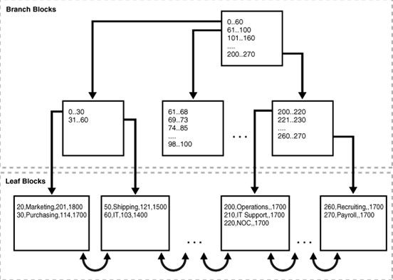 Heap-Organized table 和 Index-Organized table 说明