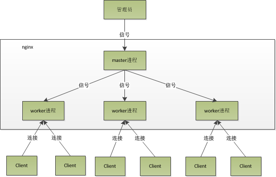 Nginx