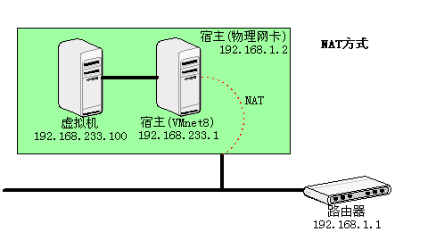 虚拟机NetworkAdapter三种方式的区别