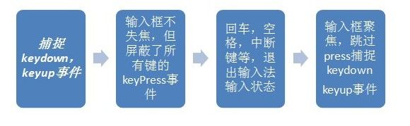 suggestion开发小结以及 对键盘事件的总结（针对中文输入法状态）