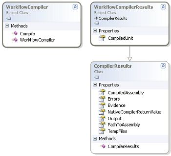 《WF编程》系列之10 - 编译工作流:使用WorkflowCompiler类