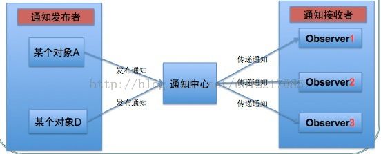 ios基础知识<iOS通知机制>