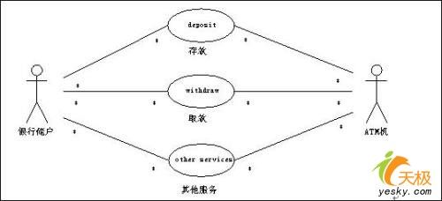 统一建模语言UML轻松入门之综合实例