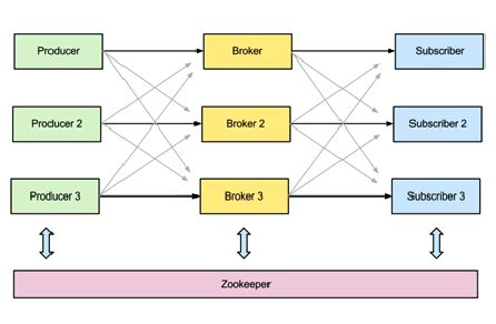 Apache Kafka: Next Generation Distributed Messaging System---reference