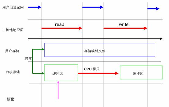 Linux 2.6 中的直接 I/O 技术