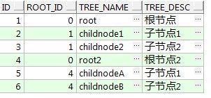 oracle 中的select ...connect by prior ...start with 及(+)的用法