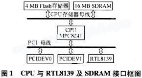 VxWorks系统下的RTL8139驱动程序改进