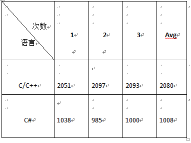 C#的性能到底有多差？