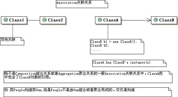 关联、组合、聚合、依赖关系比較