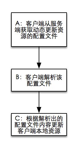 一种简单的cocos2d-x动态更新方案