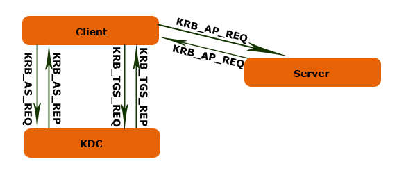 谈谈基于Kerberos的Windows Network Authentication - Part II