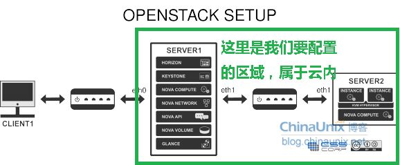 OpenStack云计算快速入门之二：OpenStack安装与配置