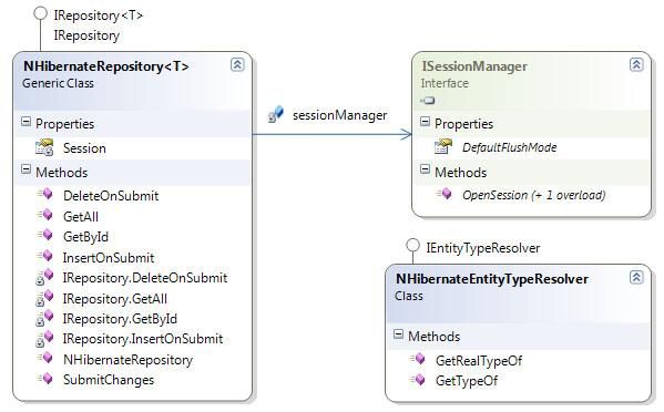 Asp.net MVC 示例项目"Suteki.Shop"分析之---NHibernate