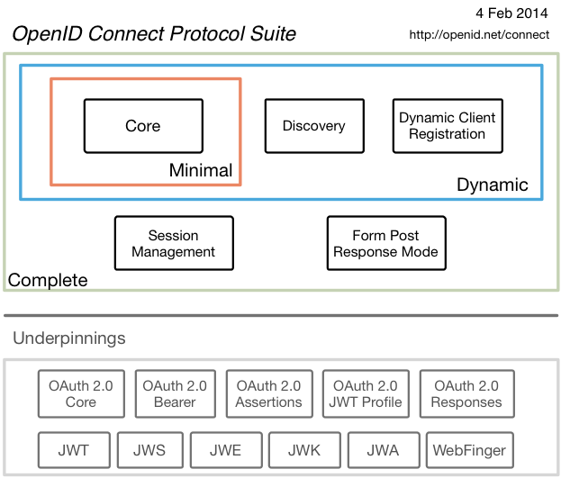 欢迎来到OpenID Connect（一）