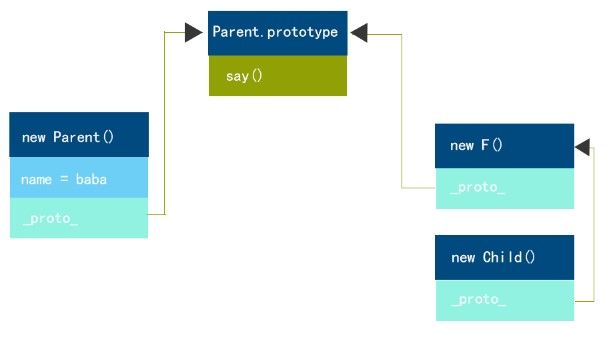 【javascript继承】之——原型链继承和类式继承