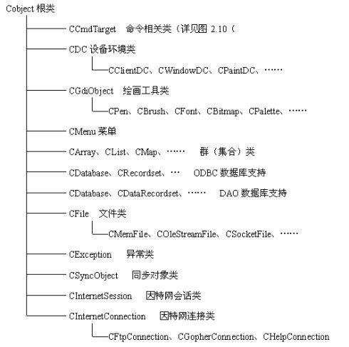 VC编程技术点滴（一）MFC编程基础