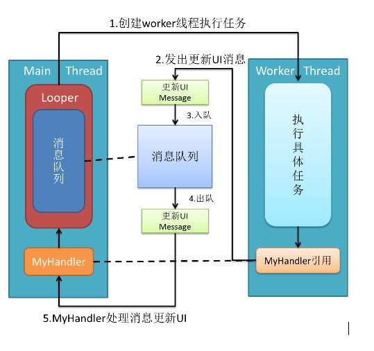 Android之理解Looper、Handler、Message、MessageQueue