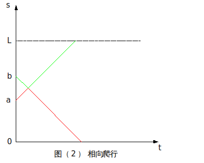 蚂蚁爬木棍