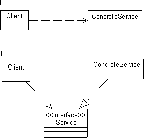 实现Web Service依赖倒置