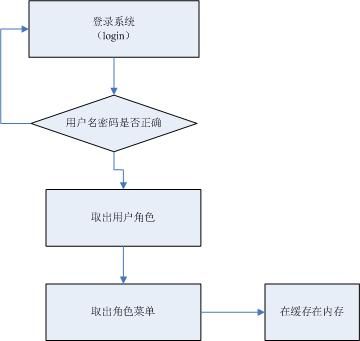 WisDom.Net 框架设计(五) 权限设计